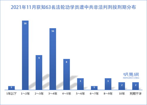 十一月份获知63名法轮功学员被枉判