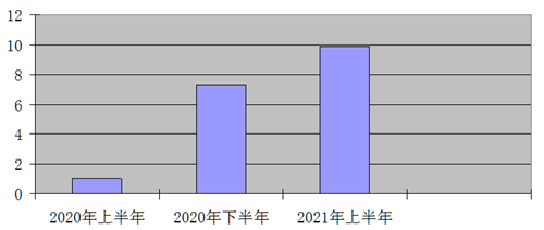 '每半年染疫人数（以千万计）示意图'