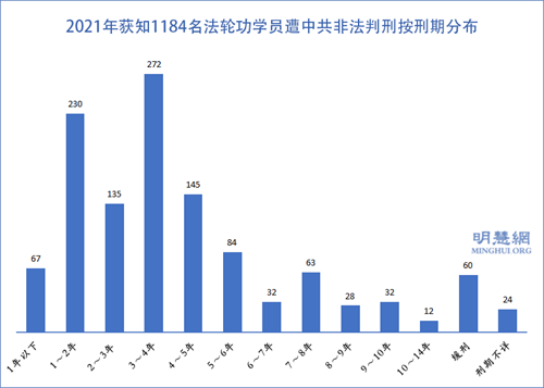 2021年获知1184名法轮功学员遭枉判