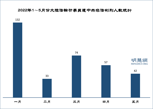 图1：2022年1～5月份大陆法轮功学员遭中共非法判刑人数统计