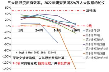 图4：著名医学期刊论文涉嫌造假，以其原始数据计算，欧美三大新冠疫苗一直不合格。