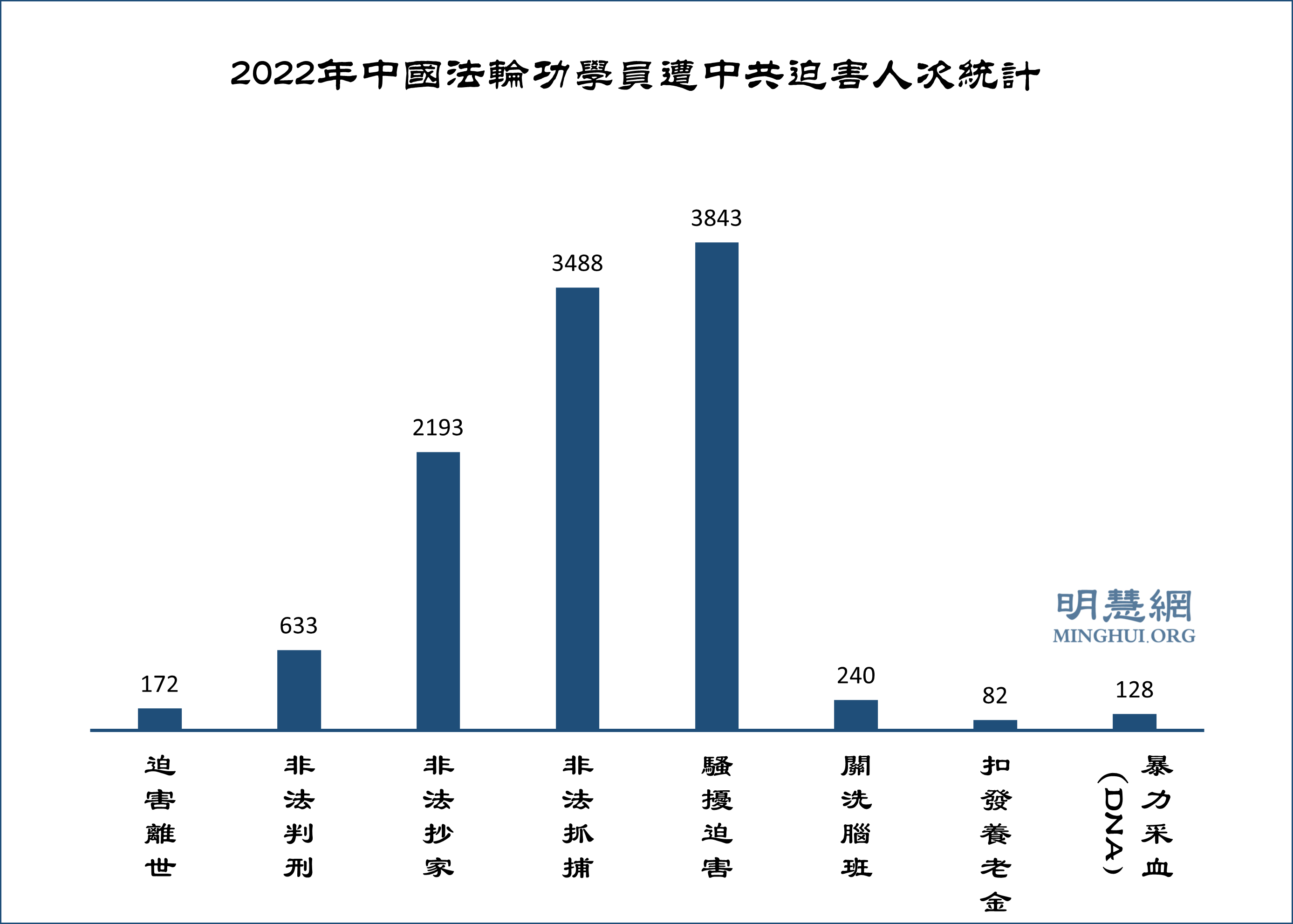 2022年7331名法轮功学员遭绑架骚扰