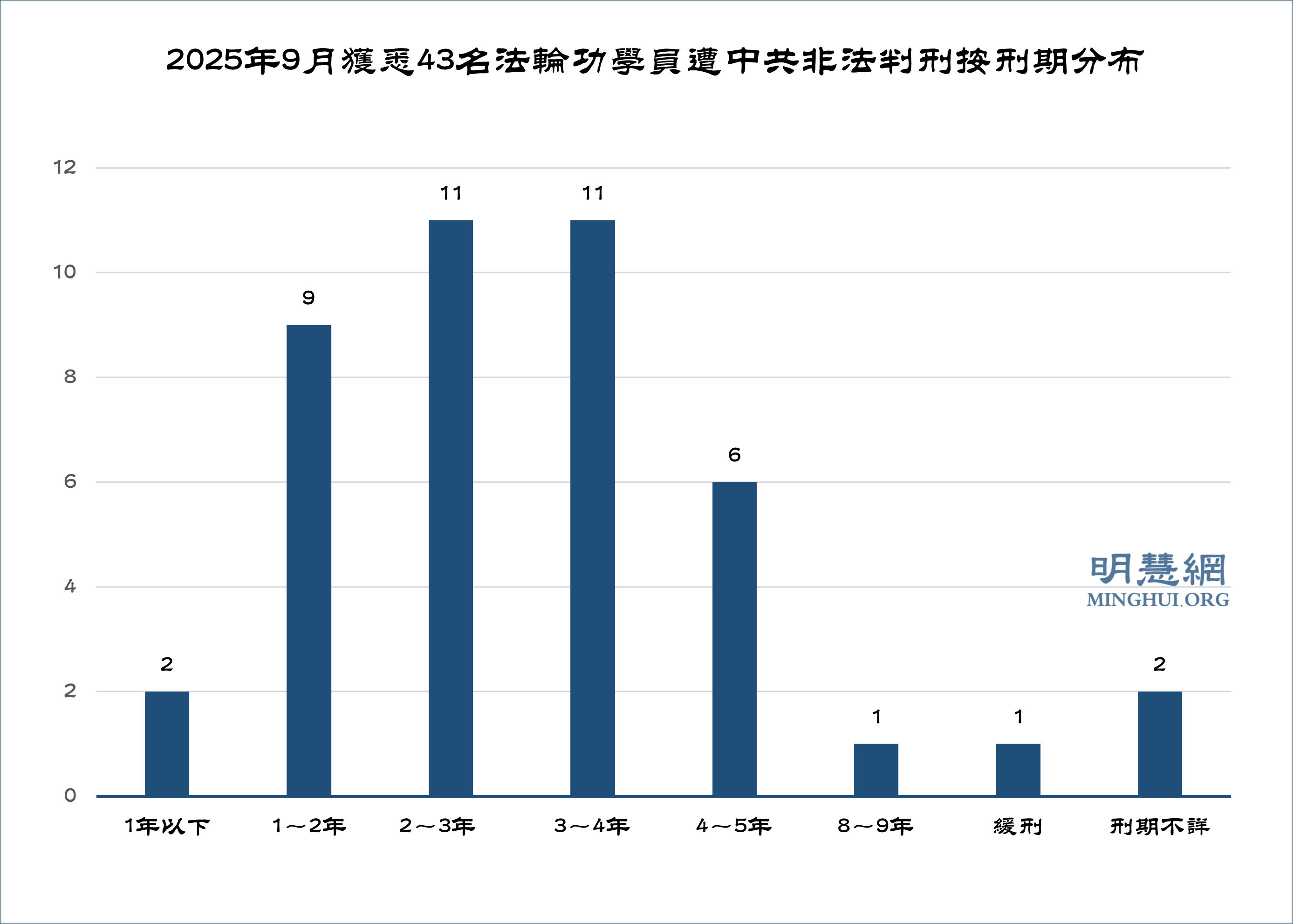 图1:2025年9月获悉43名法轮功学员遭中共非法判刑按刑期分布