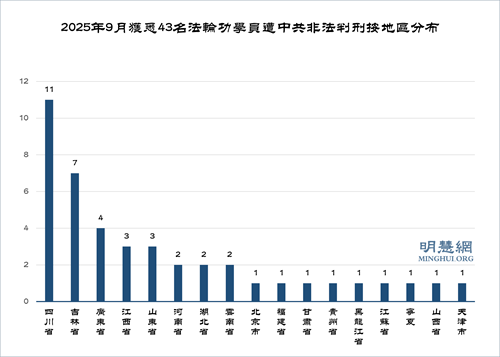 九月份获知43名法轮功学员被中共非法判刑
