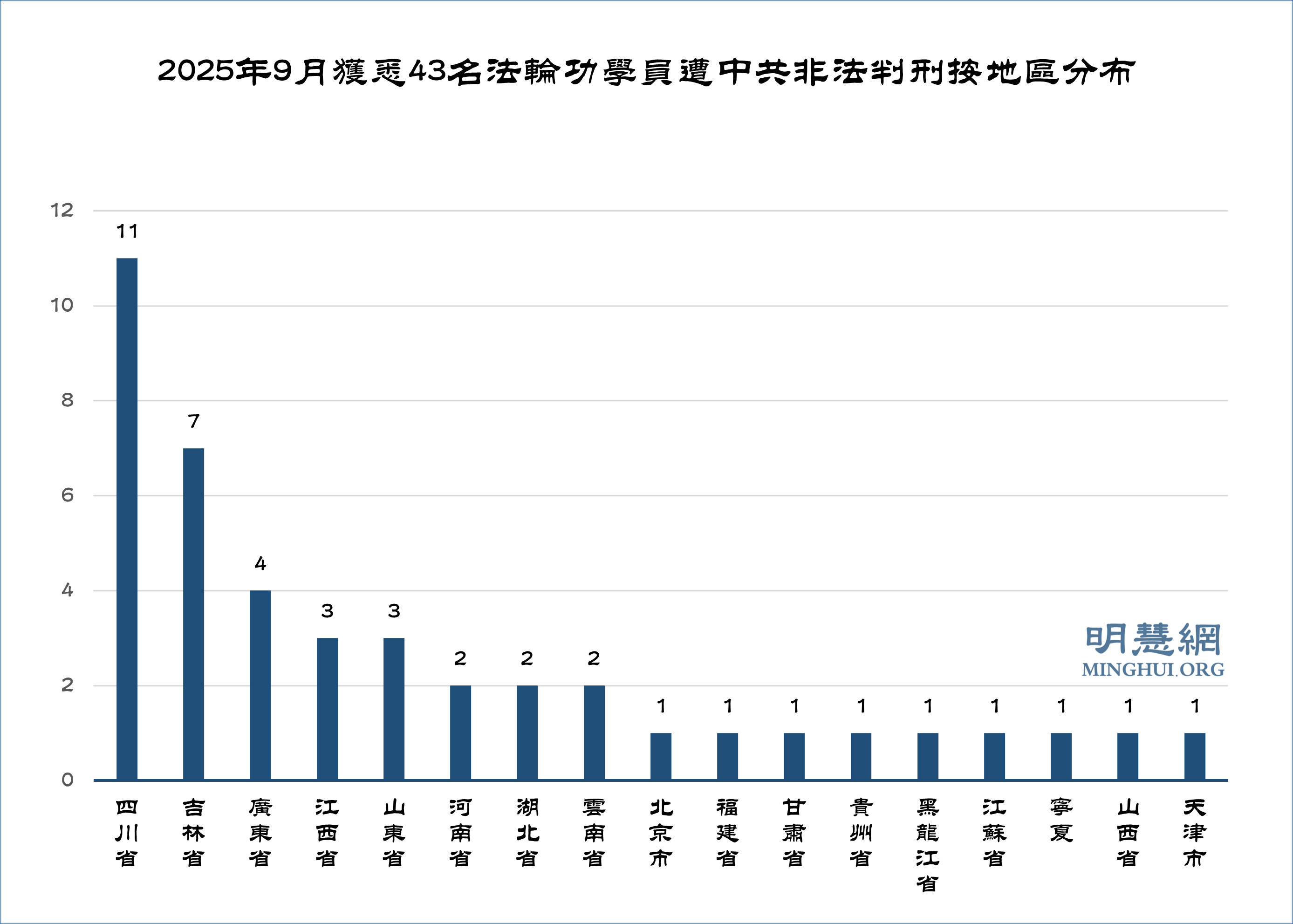 图2:2025年9月获悉43名法轮功学员遭中共非法判刑按地区分布