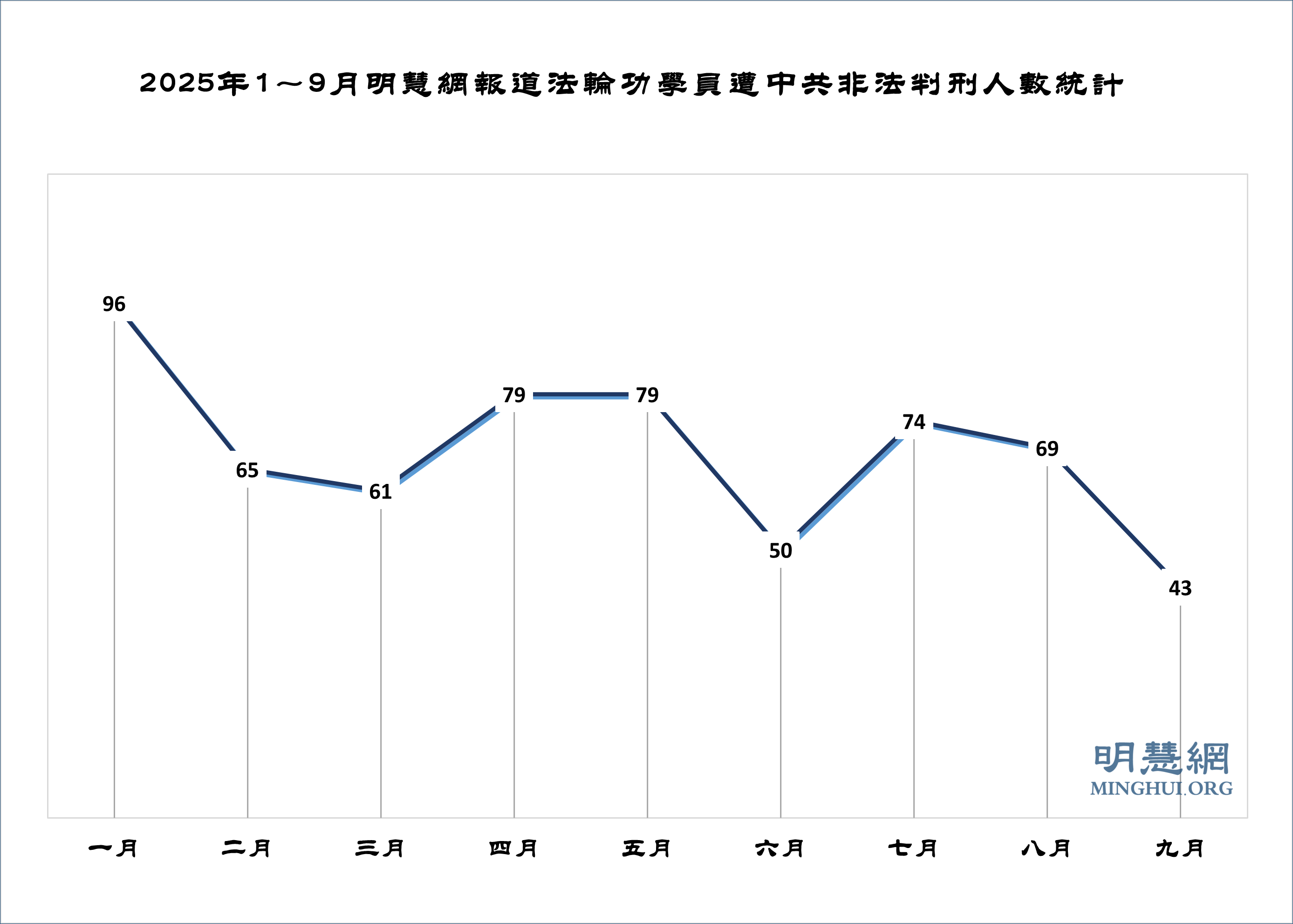 图2:2025年1~9月明慧网报道法轮功学员遭中共非法判刑人数统计