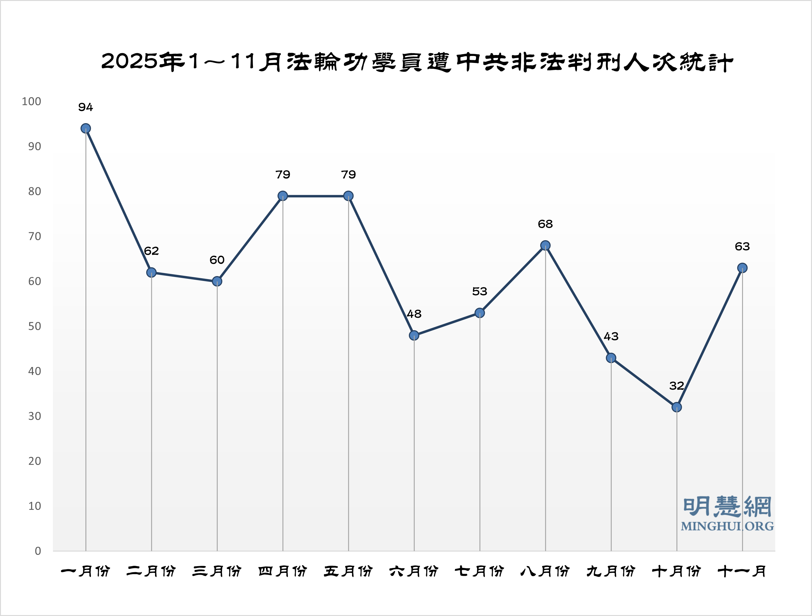 十一月份获知63名法轮功学员被枉判