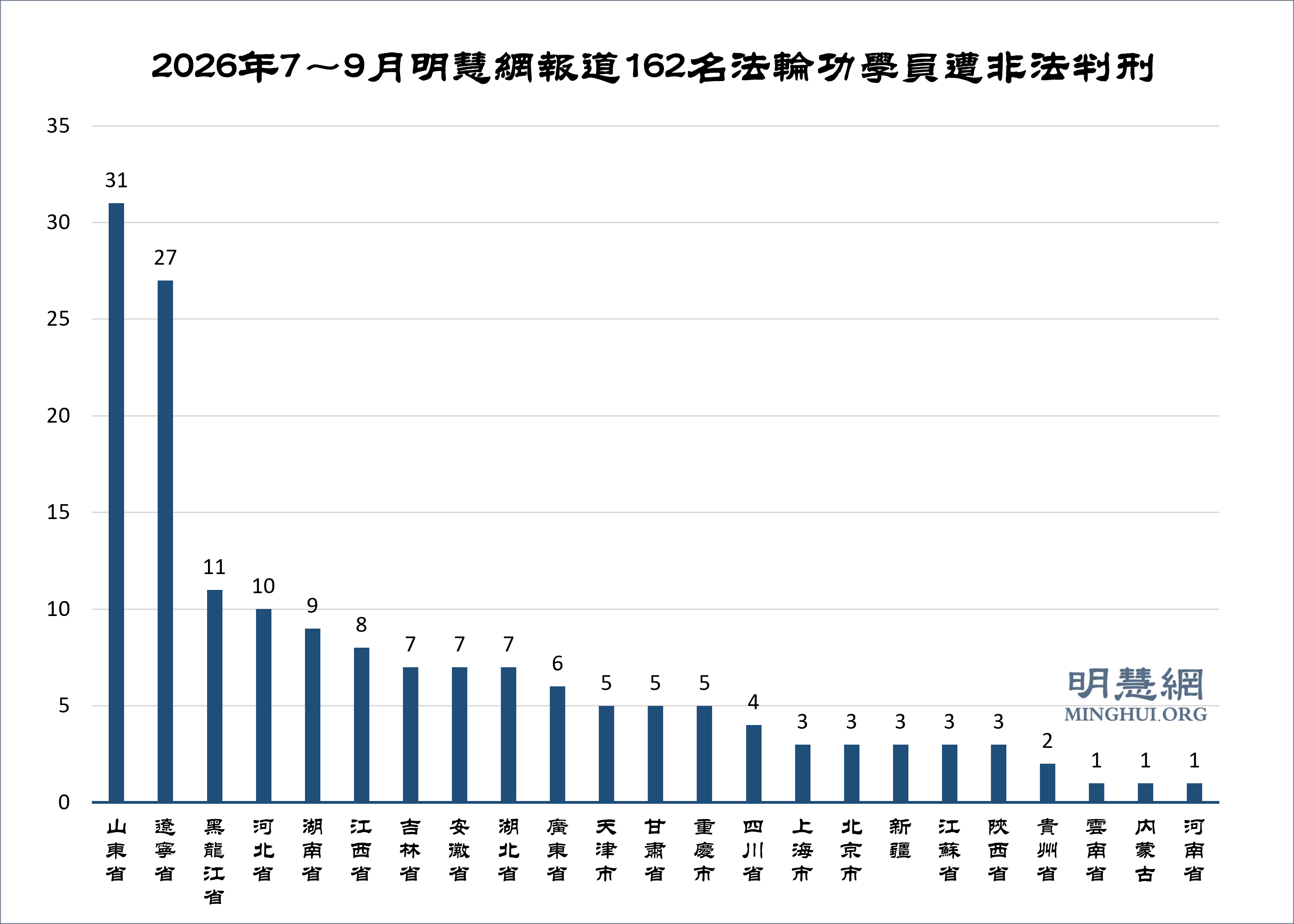 第三季度中国法轮功学员被迫害离世和非法判刑统计