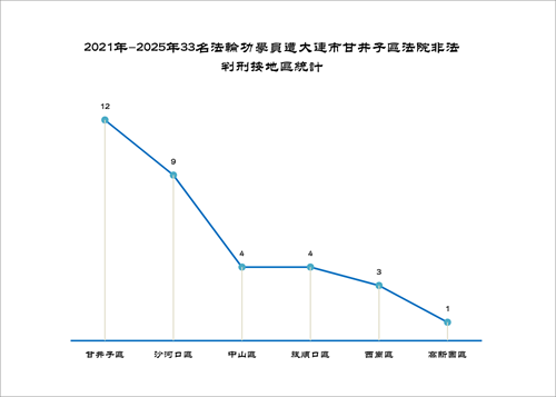 '图2. 2021年-2025年33名法轮功学员遭大连市甘井子区法院非法判刑按地区统计'