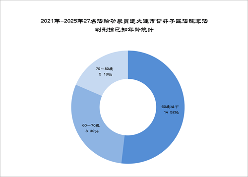 '图3. 2021年-2025年27名法轮功学员遭大连市甘井子区法院非法判刑按已知年龄统计'