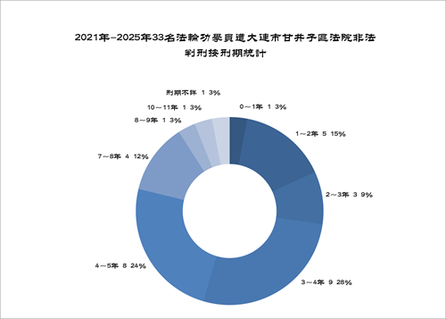 '图4. 2021年-2025年33名法轮功学员遭大连市甘井子区法院非法判刑按刑期统计'