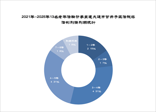 '图5.2021年-2025年13名老年法轮功学员遭大连市甘井子区法院非法判刑按刑期统计'